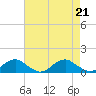 Lewisetta tide chart for Wednesday, August 21, 2024