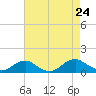 Lewisetta tide chart for Saturday, August 24, 2024