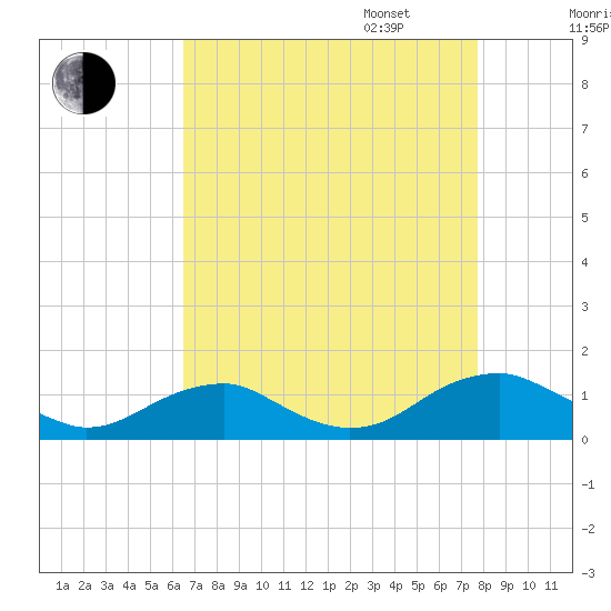 Lewisetta tide chart for Monday, August 26, 2024