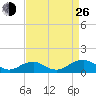 Lewisetta tide chart for Monday, August 26, 2024