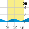 Lewisetta tide chart for Thursday, August 29, 2024