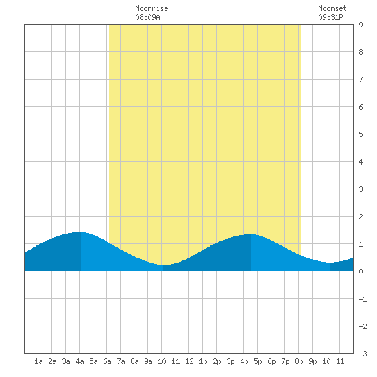 Lewisetta tide chart for Tuesday, August 6, 2024