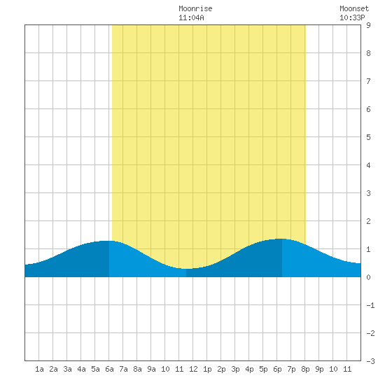 Lewisetta tide chart for Friday, August 9, 2024