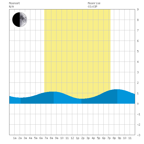 Lewisetta tide chart for Wednesday, September 11, 2024