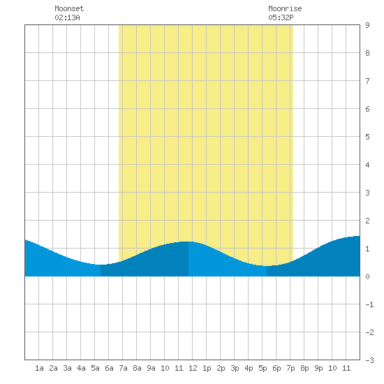 Lewisetta tide chart for Saturday, September 14, 2024