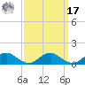 Lewisetta tide chart for Tuesday, September 17, 2024