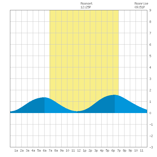 Lewisetta tide chart for Sunday, September 22, 2024