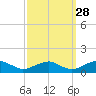 Lewisetta tide chart for Saturday, September 28, 2024