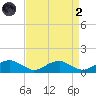 Lewisetta tide chart for Monday, September 2, 2024