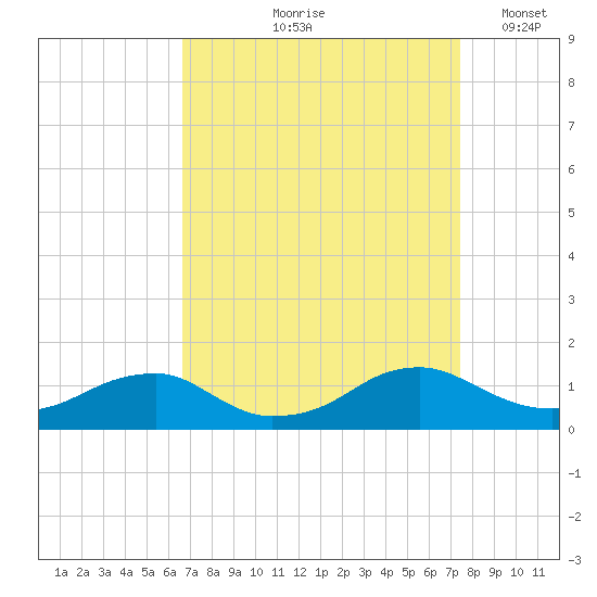 Lewisetta tide chart for Saturday, September 7, 2024