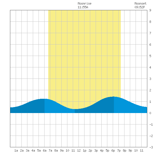 Lewisetta tide chart for Sunday, September 8, 2024