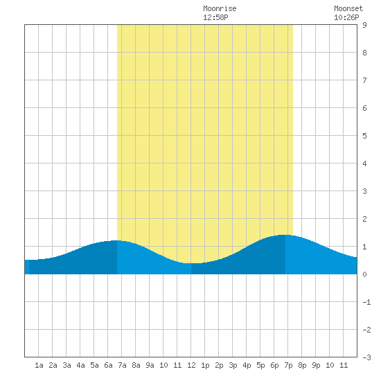 Lewisetta tide chart for Monday, September 9, 2024