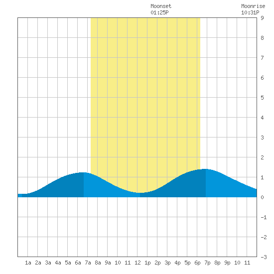 Lewisetta tide chart for Tuesday, October 22, 2024