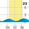 Lewisetta tide chart for Wednesday, October 23, 2024