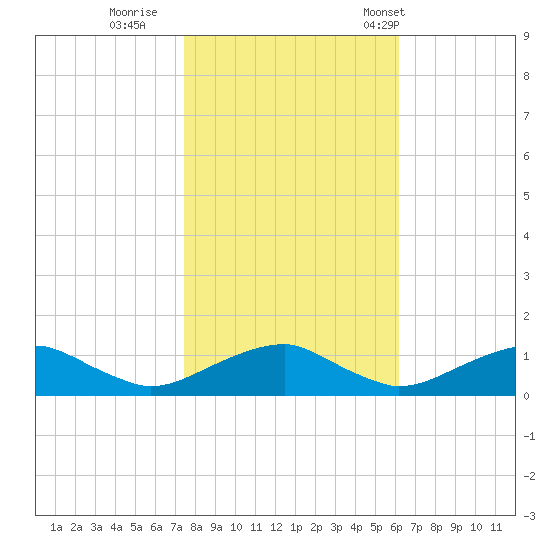 Lewisetta tide chart for Monday, October 28, 2024