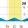 Lewisetta tide chart for Monday, October 28, 2024