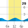 Lewisetta tide chart for Tuesday, October 29, 2024