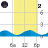 Lewisetta tide chart for Wednesday, October 2, 2024
