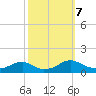 Lewisetta tide chart for Monday, October 7, 2024