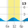 Lewisetta tide chart for Wednesday, November 13, 2024