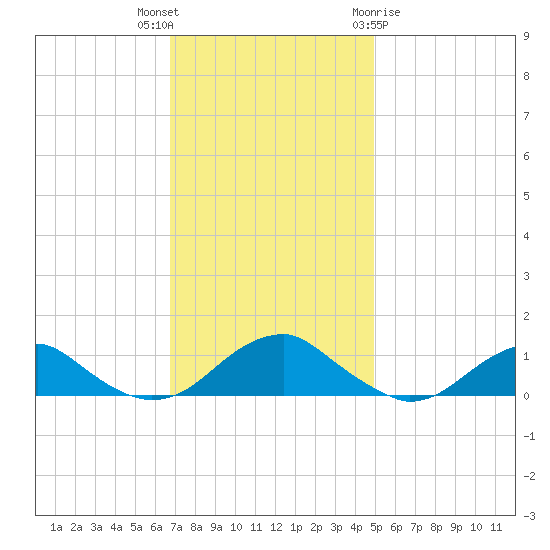 Lewisetta tide chart for Thursday, November 14, 2024