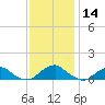 Lewisetta tide chart for Thursday, November 14, 2024