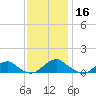 Lewisetta tide chart for Saturday, November 16, 2024