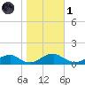 Lewisetta tide chart for Friday, November 1, 2024