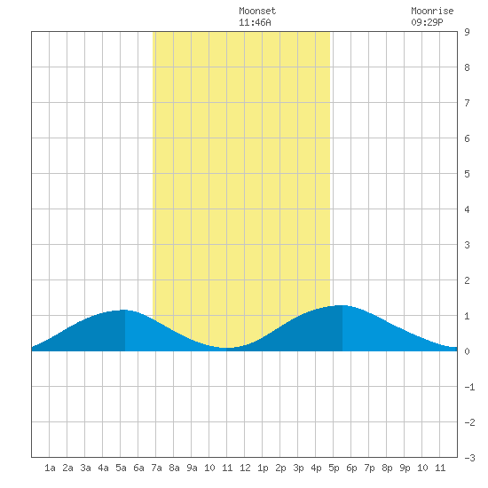 Lewisetta tide chart for Wednesday, November 20, 2024