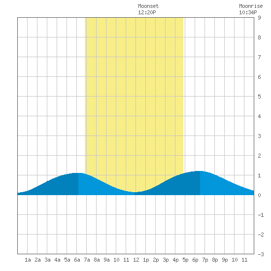 Lewisetta tide chart for Thursday, November 21, 2024