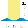 Lewisetta tide chart for Thursday, November 21, 2024