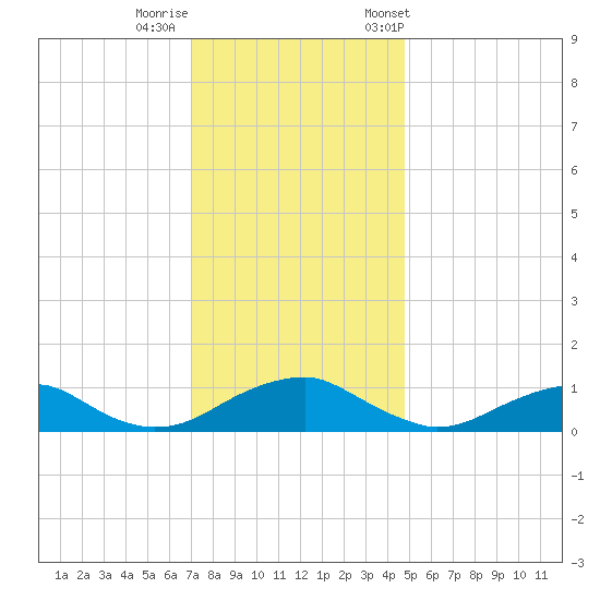 Lewisetta tide chart for Thursday, November 28, 2024