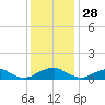 Lewisetta tide chart for Thursday, November 28, 2024