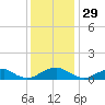 Lewisetta tide chart for Friday, November 29, 2024