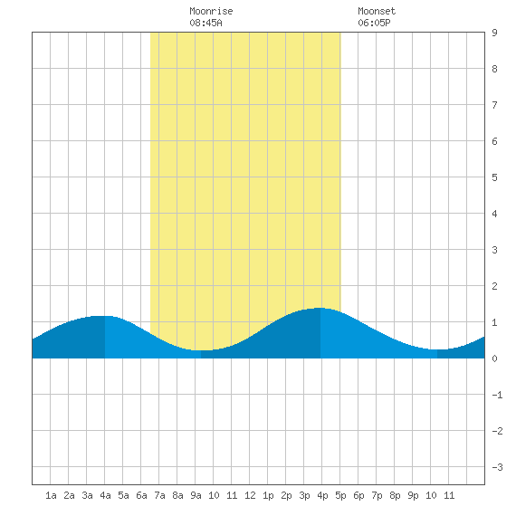 Lewisetta tide chart for Sunday, November 3, 2024