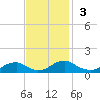 Lewisetta tide chart for Sunday, November 3, 2024