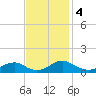Lewisetta tide chart for Monday, November 4, 2024