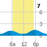 Lewisetta tide chart for Thursday, November 7, 2024