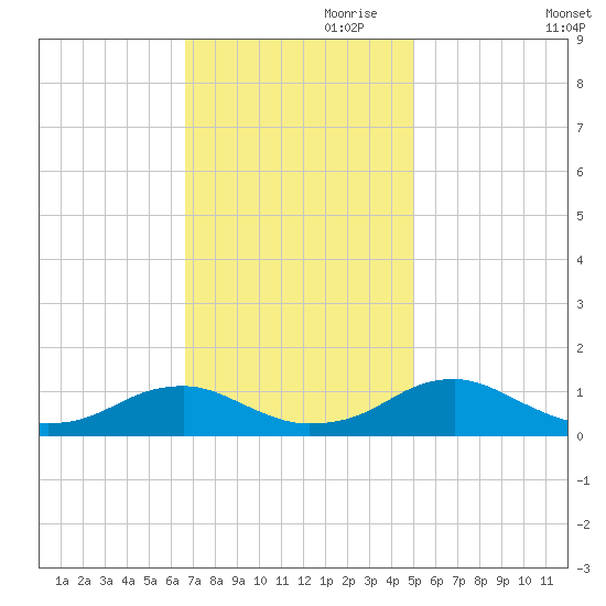 Lewisetta tide chart for Friday, November 8, 2024