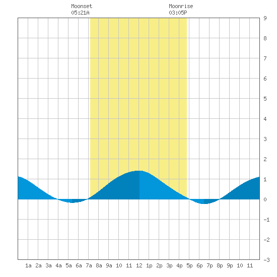 Lewisetta tide chart for Friday, December 13, 2024