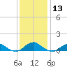 Lewisetta tide chart for Friday, December 13, 2024