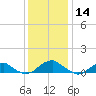 Lewisetta tide chart for Saturday, December 14, 2024