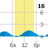 Lewisetta tide chart for Monday, December 16, 2024