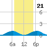 Lewisetta tide chart for Saturday, December 21, 2024