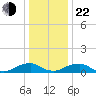 Lewisetta tide chart for Sunday, December 22, 2024