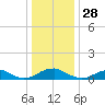 Lewisetta tide chart for Saturday, December 28, 2024
