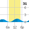 Lewisetta tide chart for Tuesday, December 31, 2024