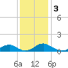 Lewisetta tide chart for Tuesday, December 3, 2024