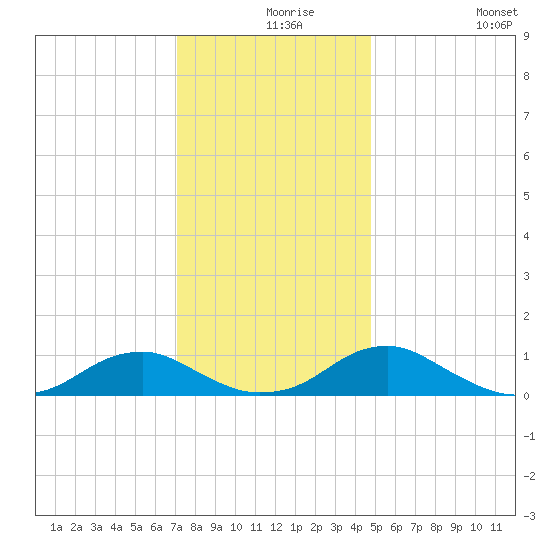 Lewisetta tide chart for Friday, December 6, 2024