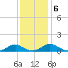 Lewisetta tide chart for Friday, December 6, 2024